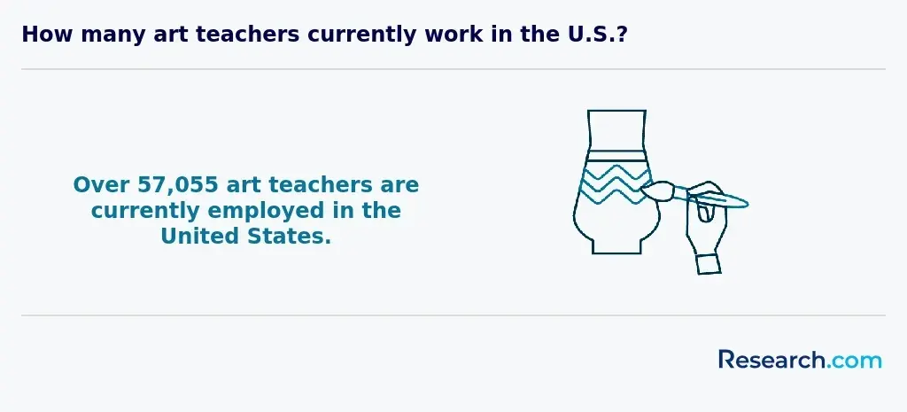 Number of art teachers in the US