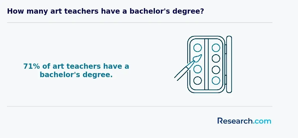 Number of art teachers with a bachelor's degree