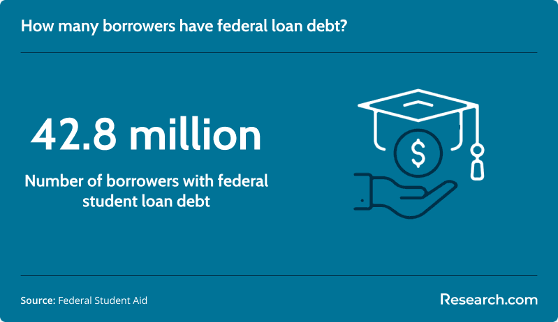 Number of borrowers with federal student loan debt