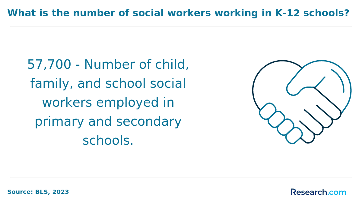Number of child, family, and school social workers working in schools 2023