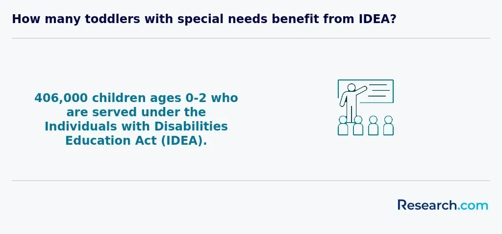 Number of children aged 0-2 benefitting from IDEA