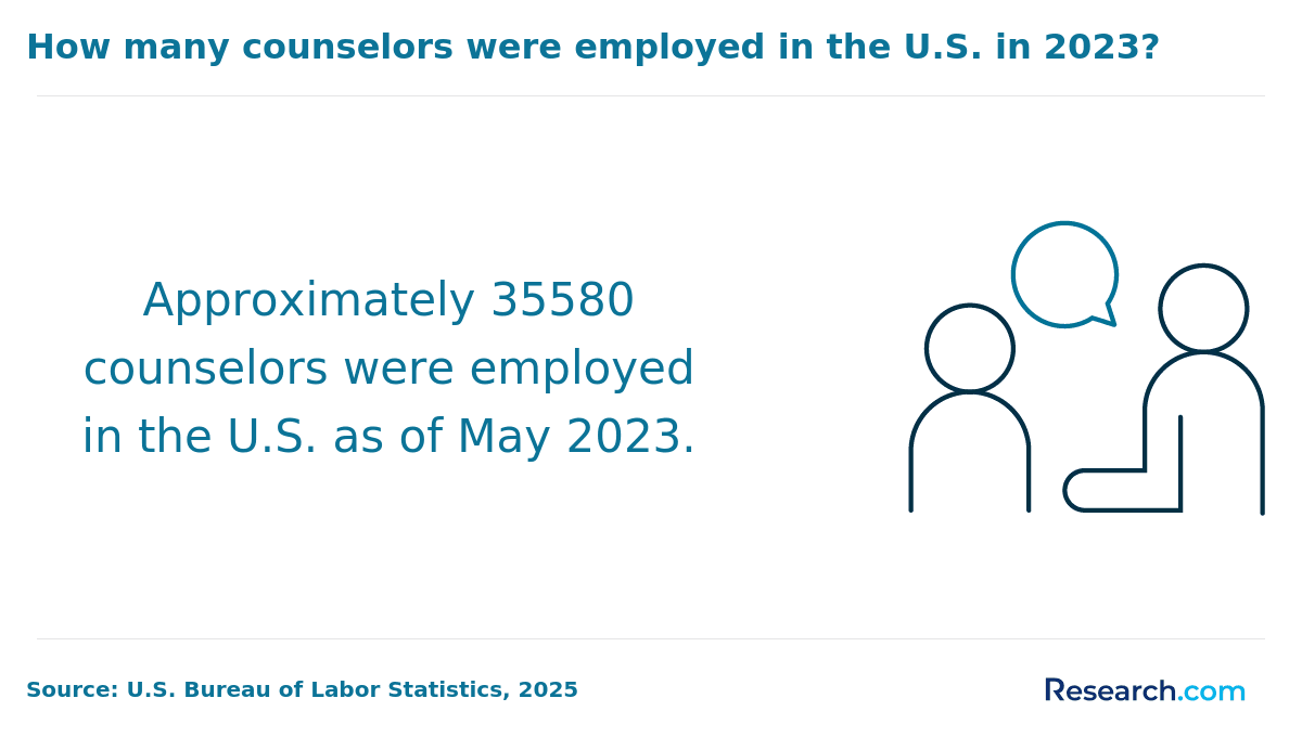 Number of counselors employed in the U.S. as of 2023.