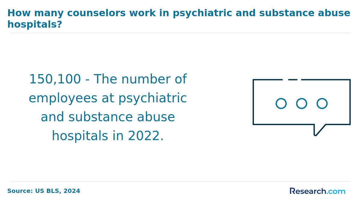 Number of counselors in psychiatric and substance abuse hospitals