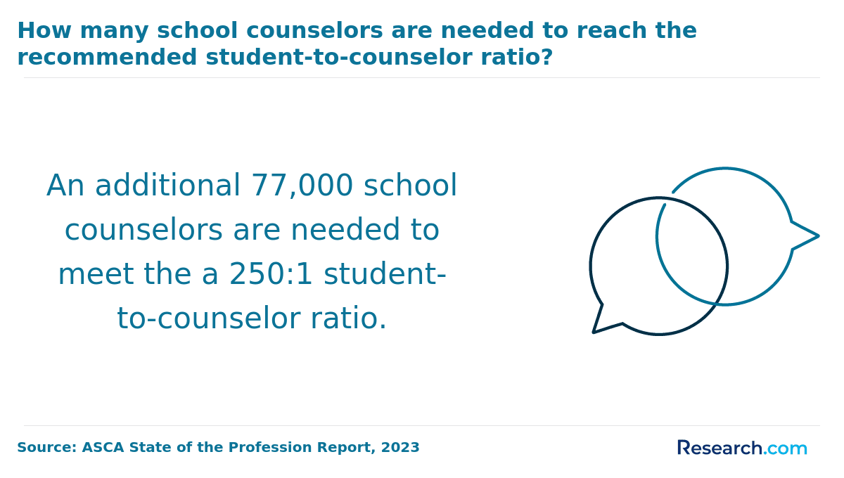 Numbers of counselors needed to meet the 250:1 student to counselor ratio.