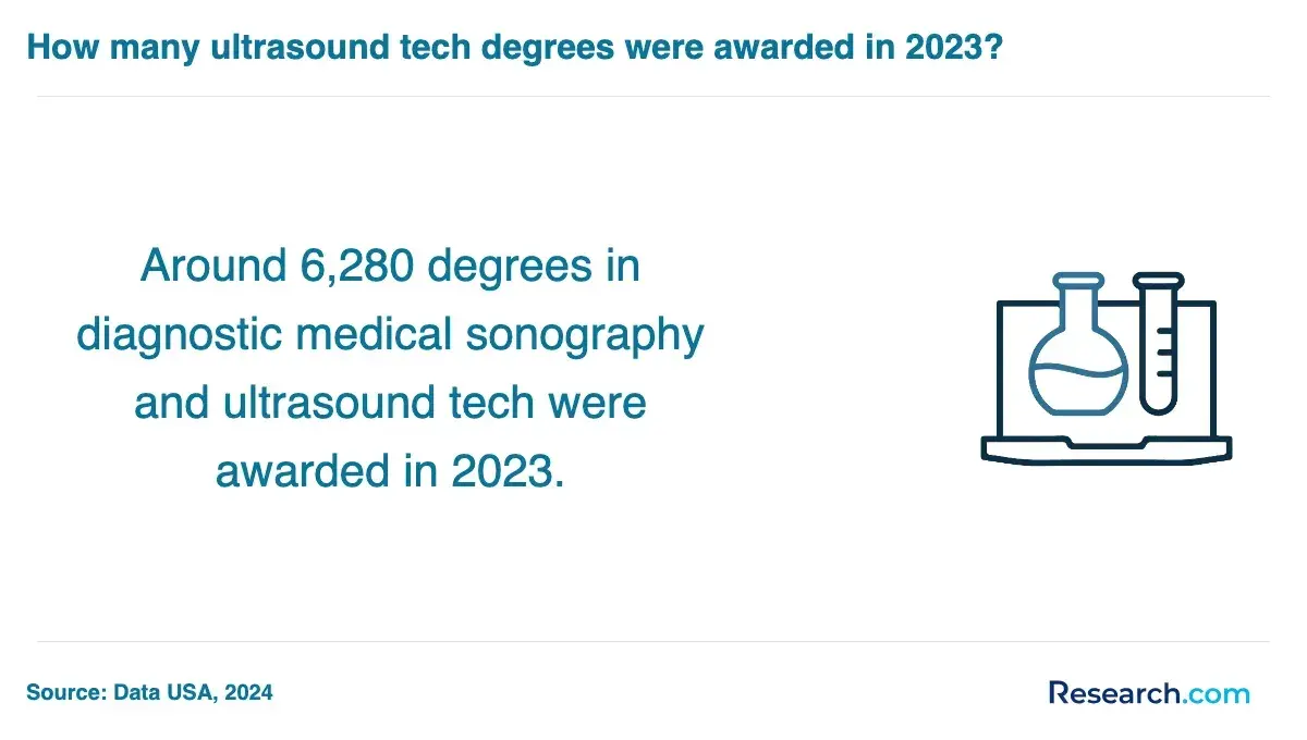 Number of diagnostic medical sonography and ultrasound tech degrees awarded in 2023