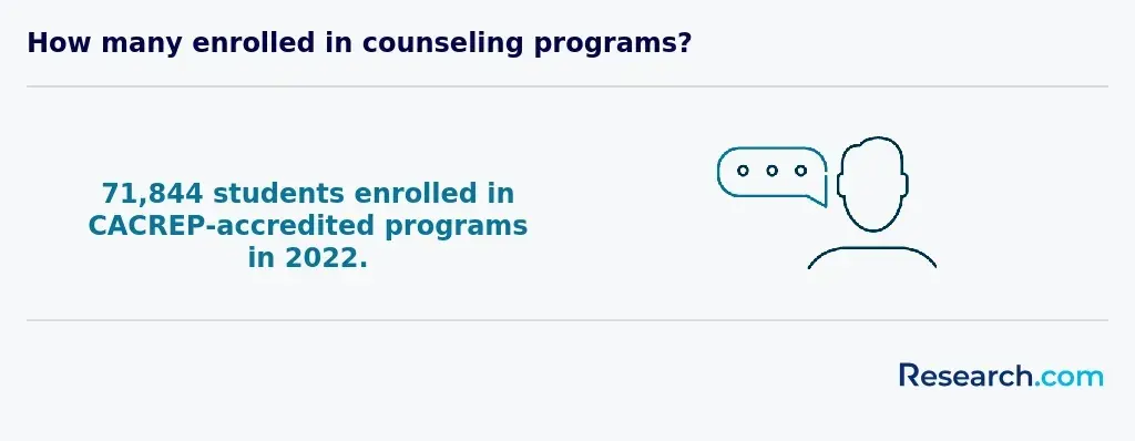 Number of enrolled in counseling programs 2022.webp