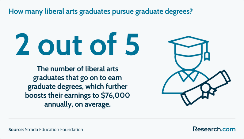 Number of liberal arts graduates that pursue graduate degrees.png