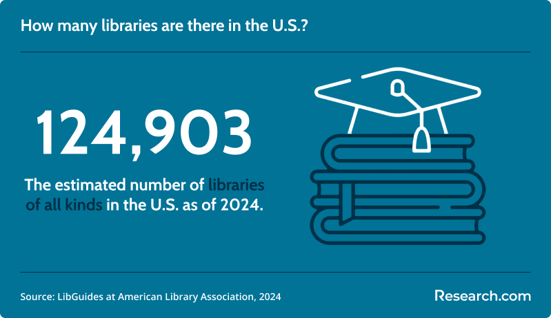 Number of libraries in the US