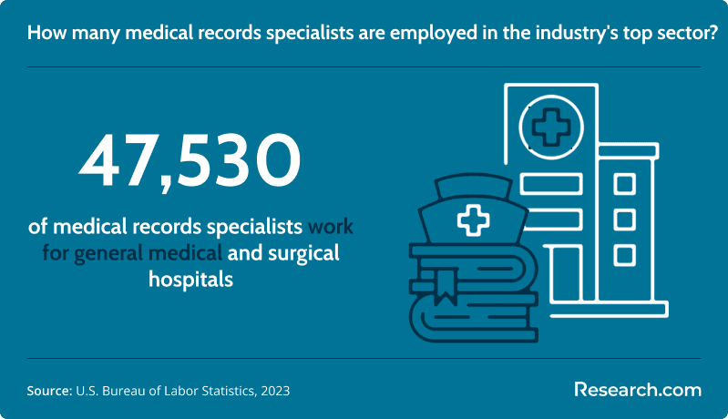 Number of medical records specialists employed in the top sector of the industry