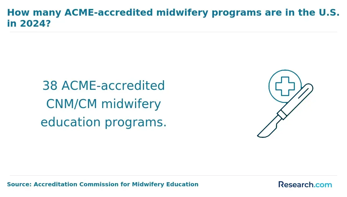 Number of midwifery programs accredited by ACME