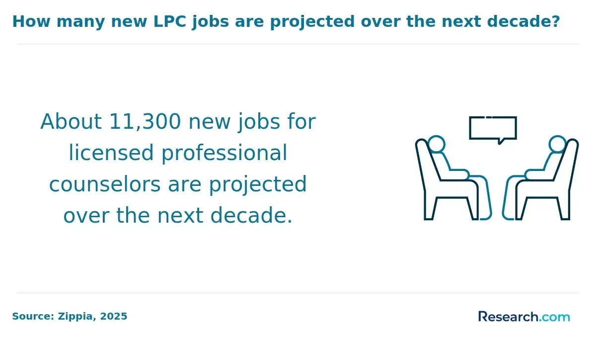 About 11,300 new jobs for LPCs are projected over the next decade.