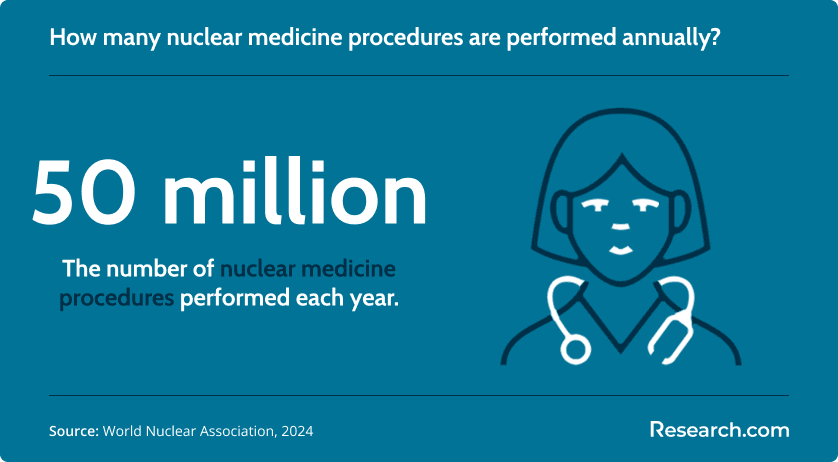Number of nuclear medicine procedures performed annually
