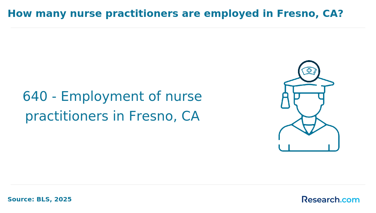 Number of nurse practitioners in Fresno, CA.