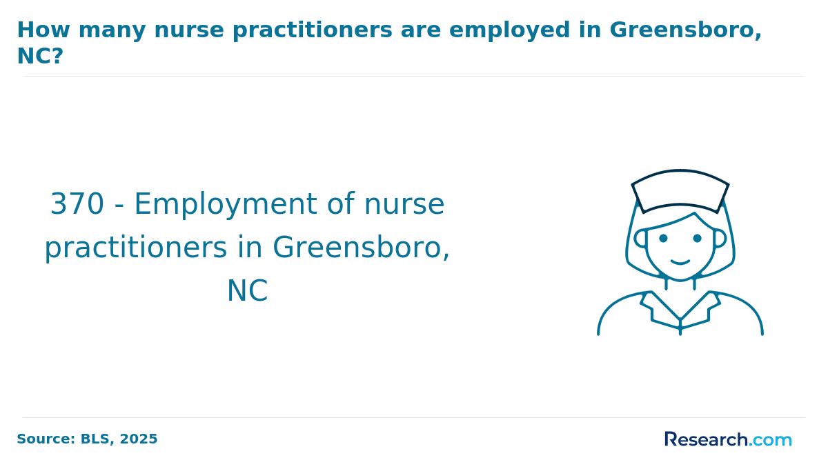 Number of nurse practitioners in Greensboro, NC