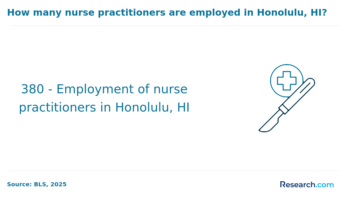 The number of NPs in Honolulu.