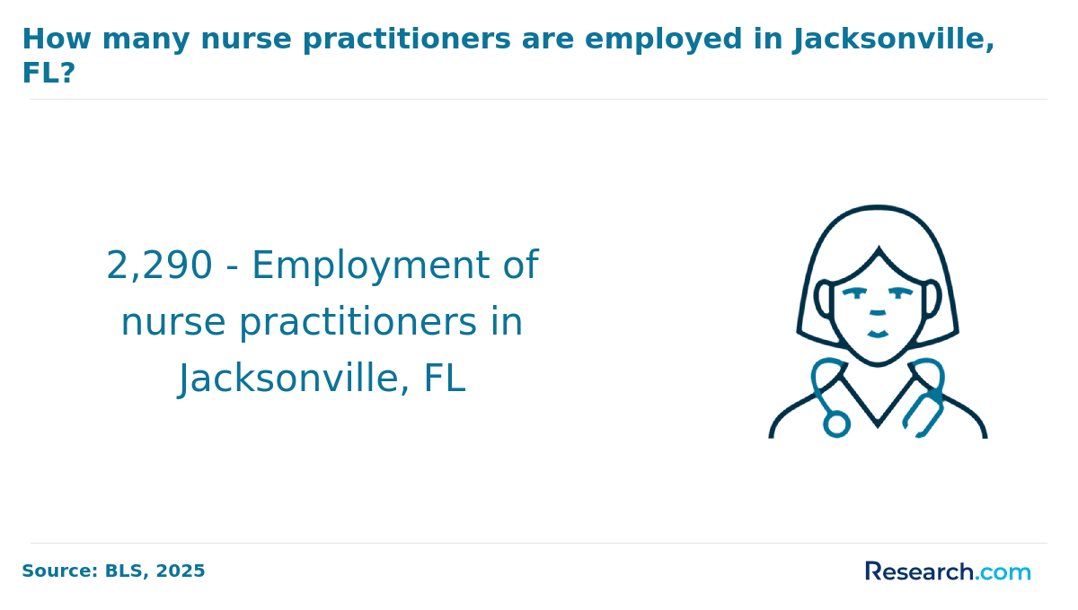 Number of nurse practitioners in Jacksonville, FL