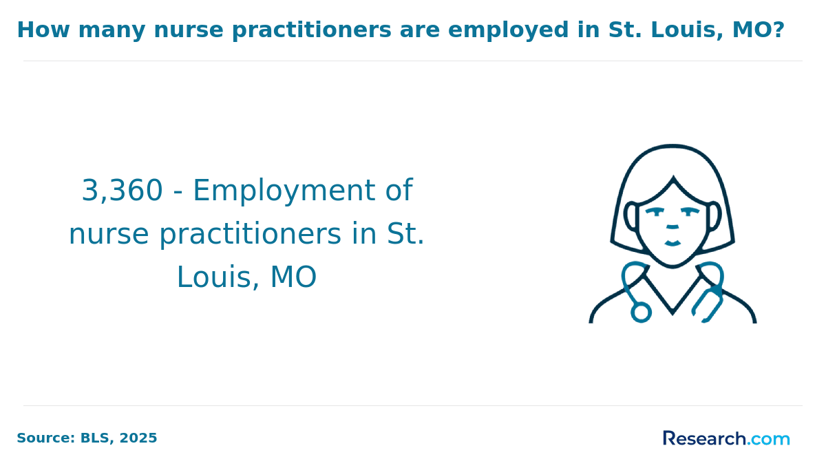 Number of nurse practitioners in St. Louis..png