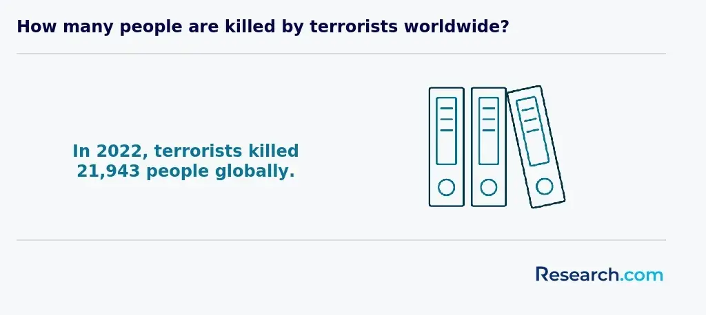 Number of people killed by terrorists