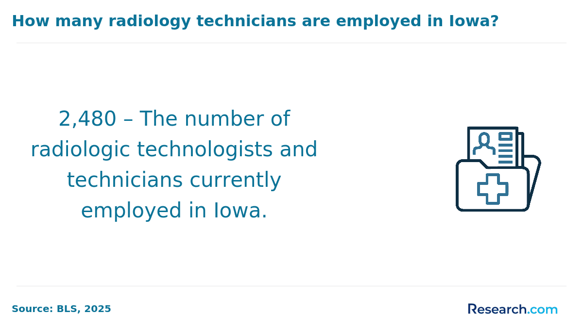 Number of radiology technicians, Iowa