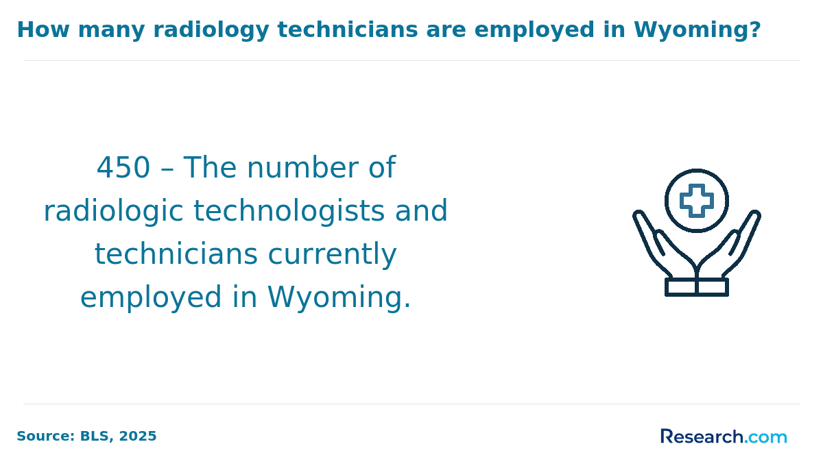 Number of radiologic technologists in Wyoming