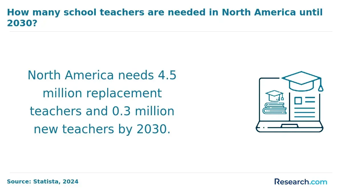 Number of school teachers needed in North America.