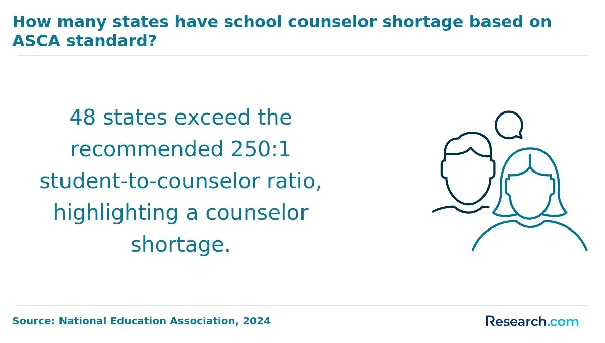 48 states exceed the recommended 250:1 student-to-counselor ratio, highlighting a counselor shortage.