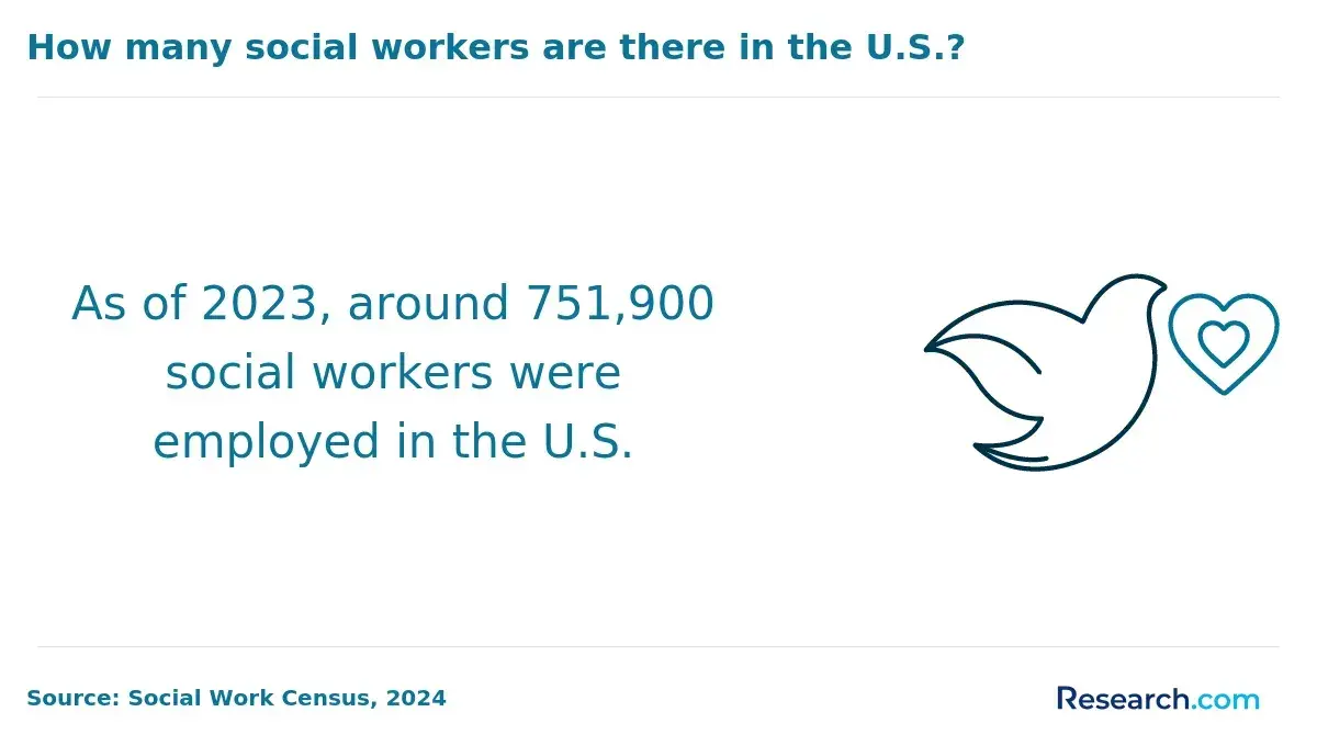 There are 751,000 social workers employed in the U.S.