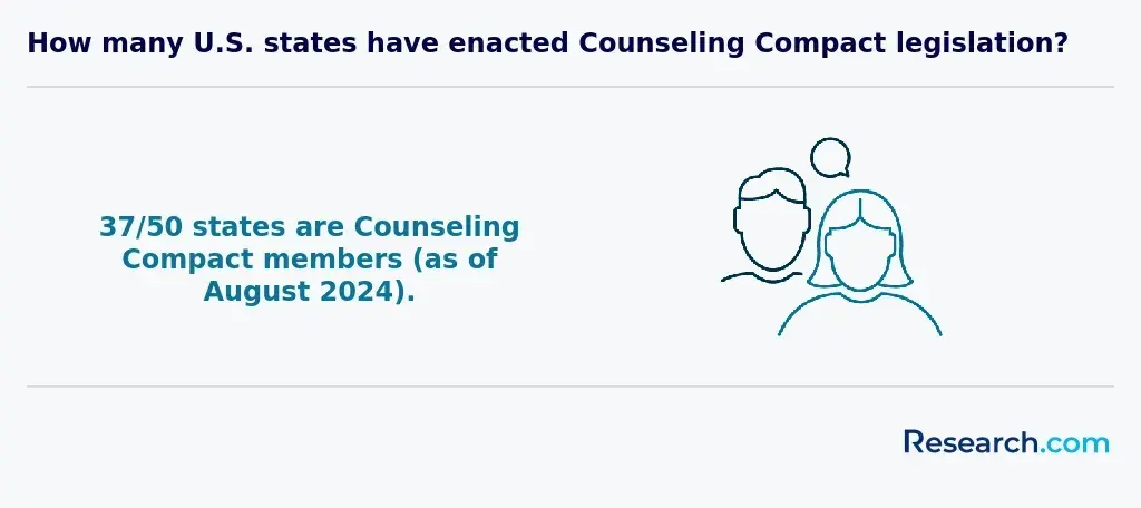 Number of states in Interstate Medical Licensure Compact.webp
