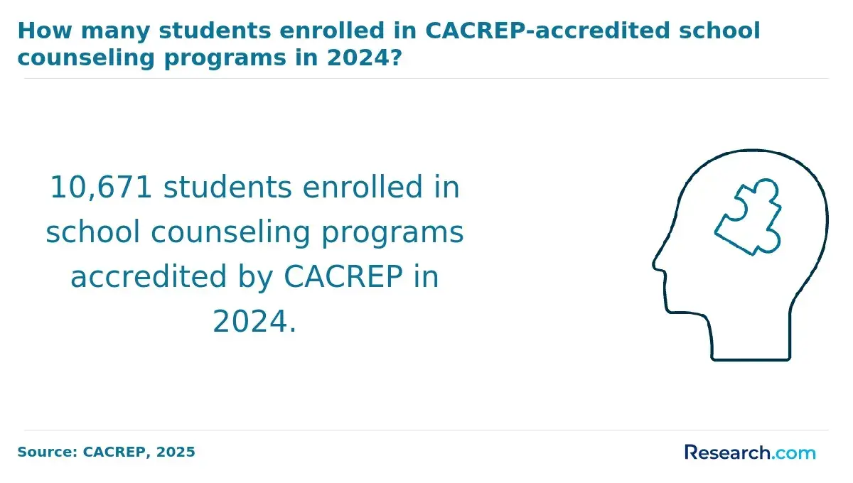 There are 10,671 students enrolled in school counseling programs accredited by CACREP in 2024.