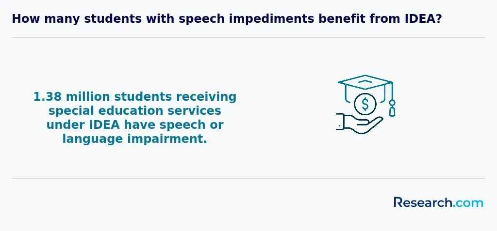 Number of students in SPED services with speech impairment