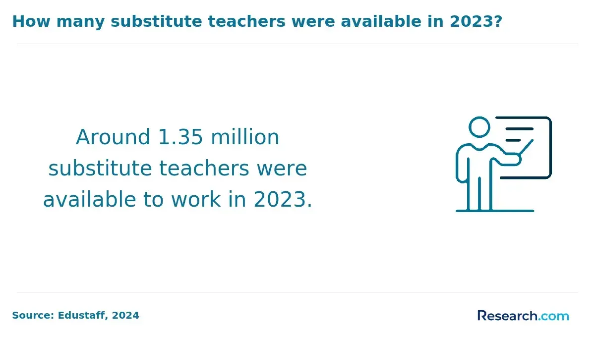 There were 1.35 million substitute teachers available to work in 2023.
