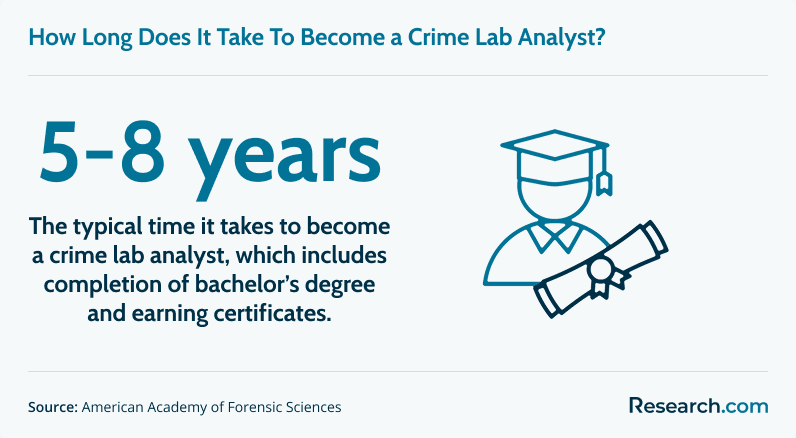 How long does it take to become a crime lab analyst?