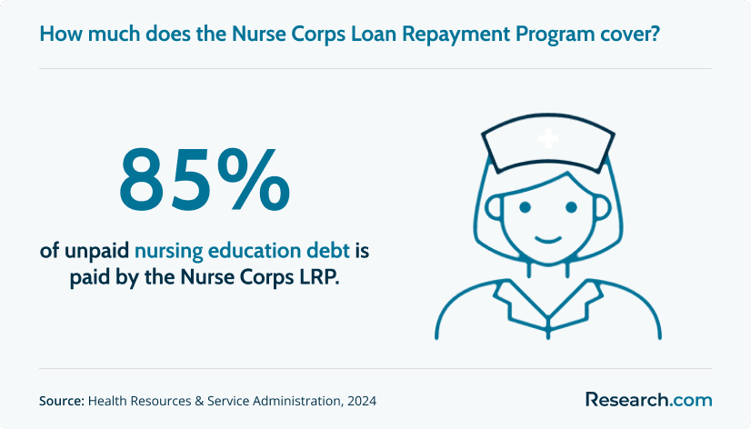 Nurse Corps Loan Repayment Program