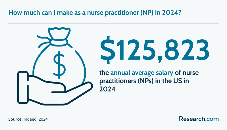 $125,823 - annual average salary of nurse practitioners in the US in 2024