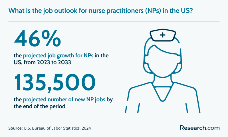 What is the job outlook for nurse practitioners (NPs) in the US?