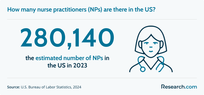 How many nurse practitioners (NPs) are there in the US?