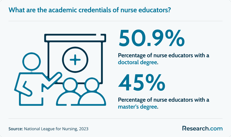 Nurse educators degrees
