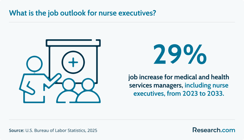 Nurse executives job outlook