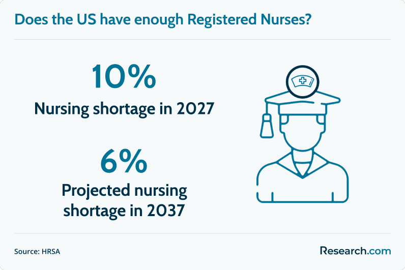 Does the U.S. have enough RNs?