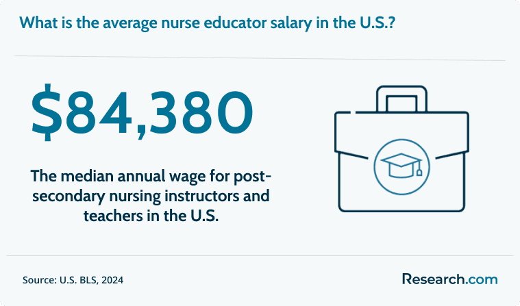 Nursing educators earn around $84,380 in the U.S..png
