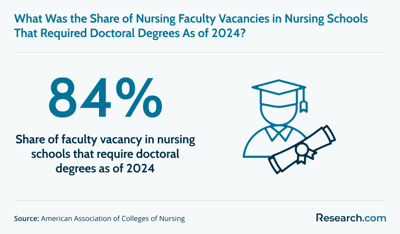 Share of nursing schools that require doctorate degree for faculty