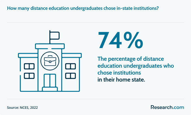 How many distance education undergraduates chose in-state institutions?