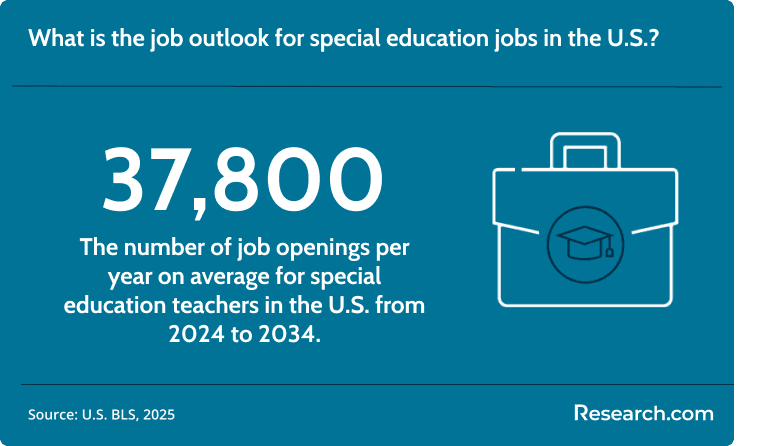 There are around 37,800 job openings each year for special education teachers.