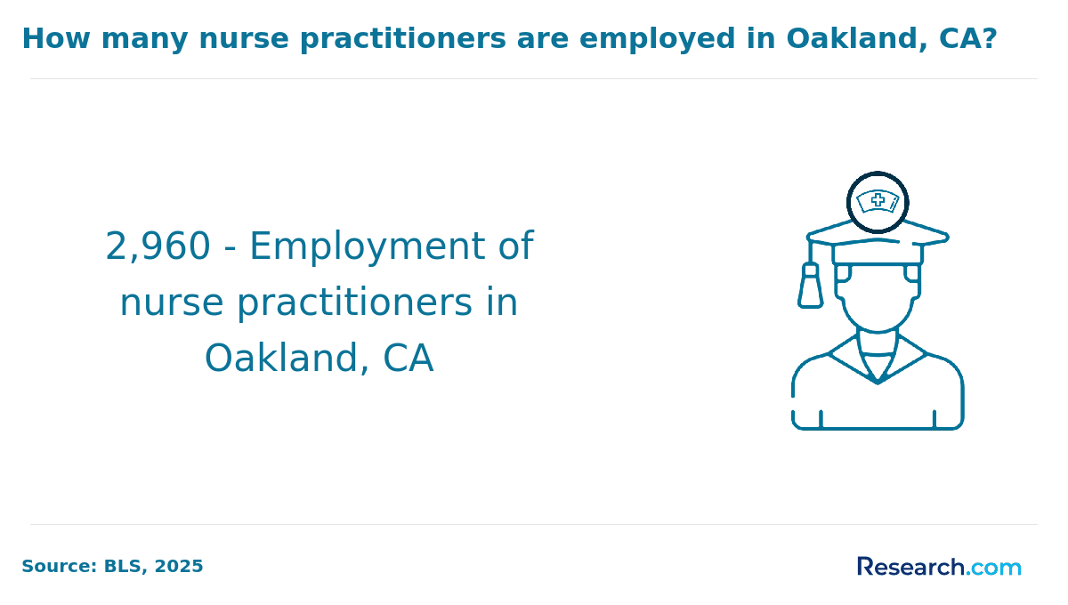 How many nurse practitioners are employed in Oakland, CA?
