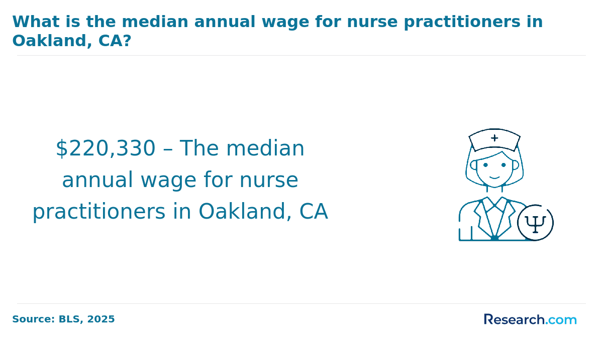 What is the median annual wage for nurse practitioners in Oakland, CA?