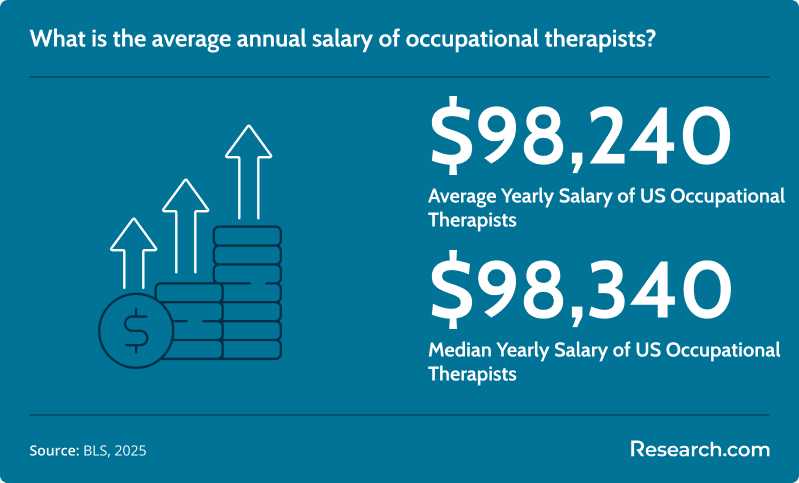 Occupational Therapist Average Salary.png