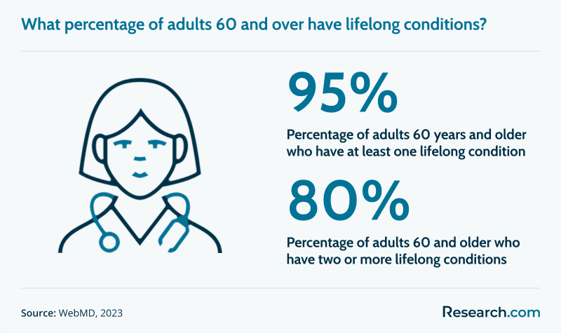 Older Adults Lifelong Condition.png