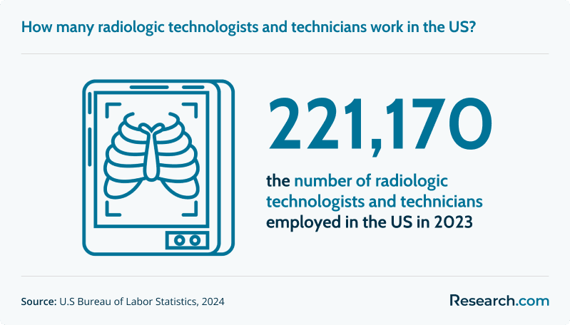 How many radiologic technologists and technicians work in the US?