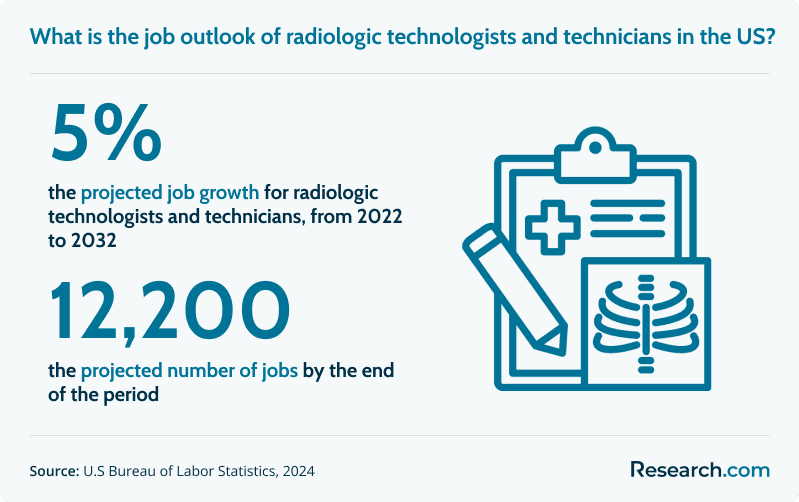 What is the job outlook of radiologic technologists and technicians in the US?