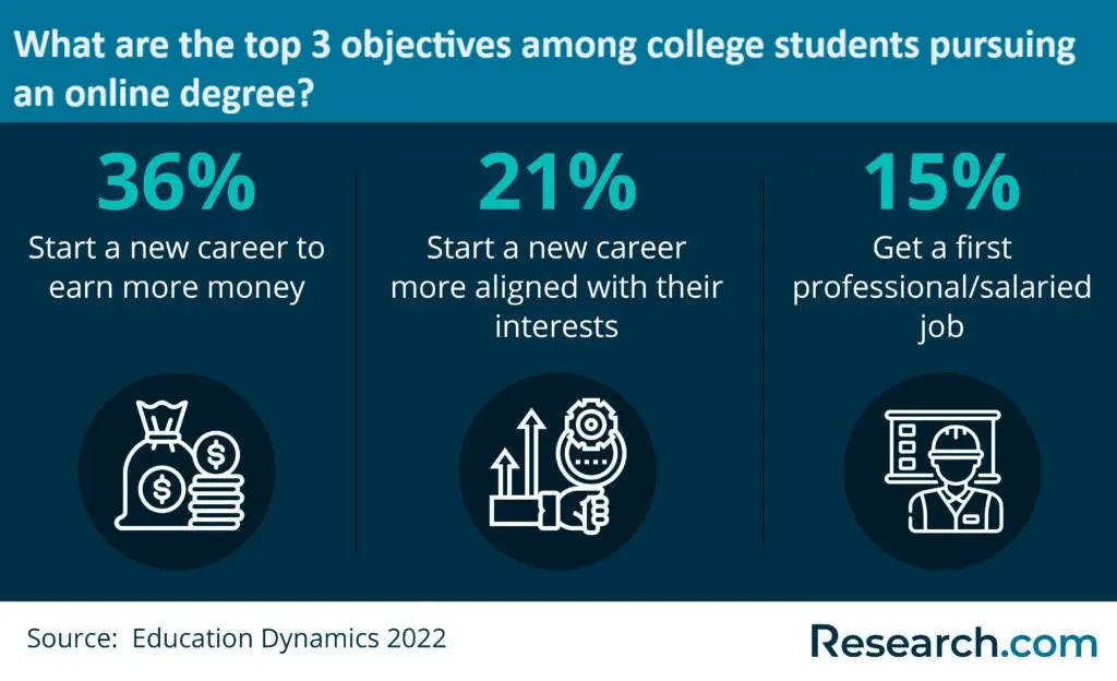 Online college students' objectives